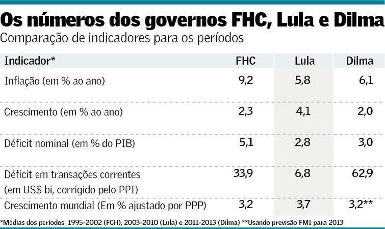FHC-Lula-Dilma