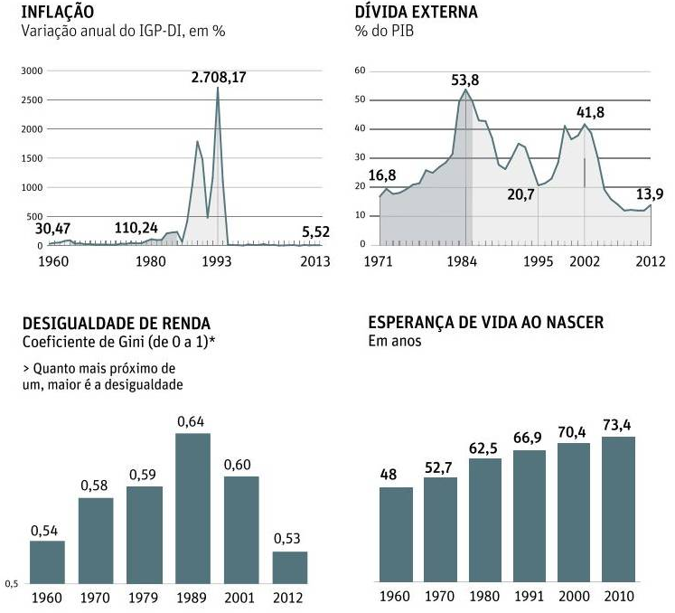 Indicadores Econômicos e Sociais 1960-2013