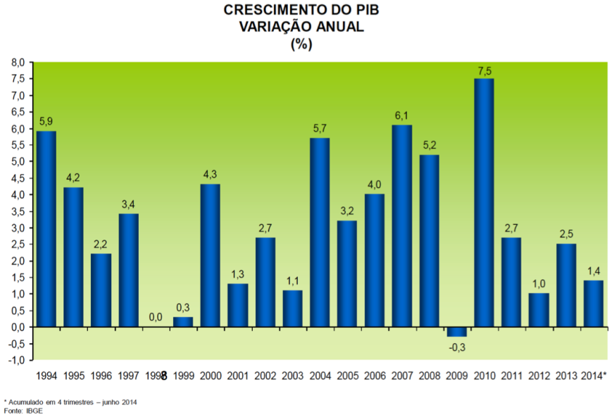 Crescimento anual do PIB 1994-2014