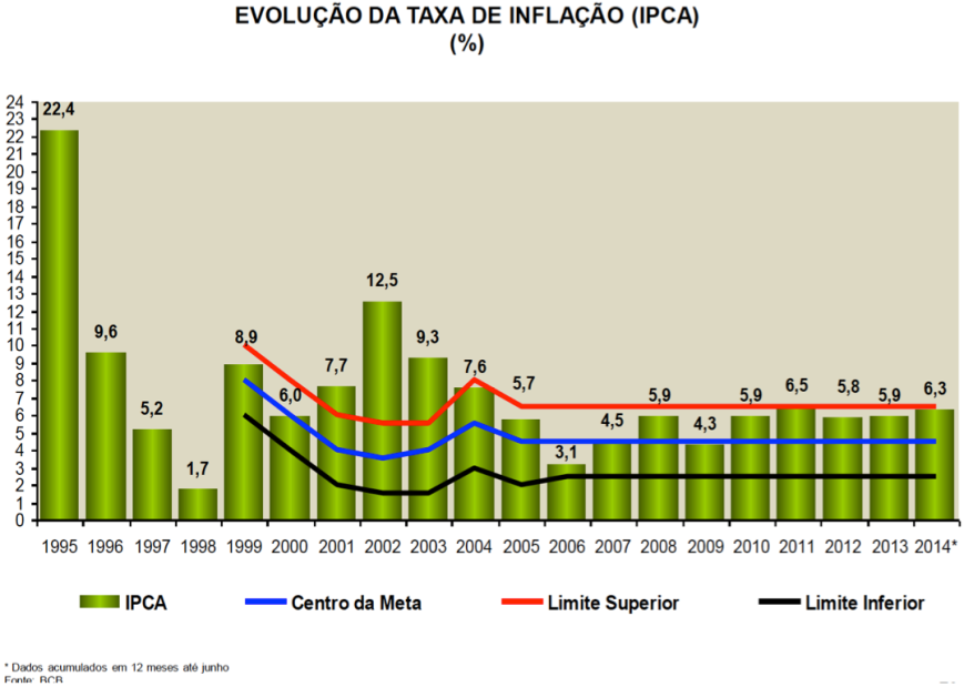 Evolução anual do IPCA 1995-2014