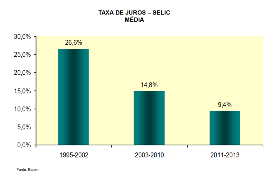 Taxa de Juros Média Anual FHC-Lula-Dilma