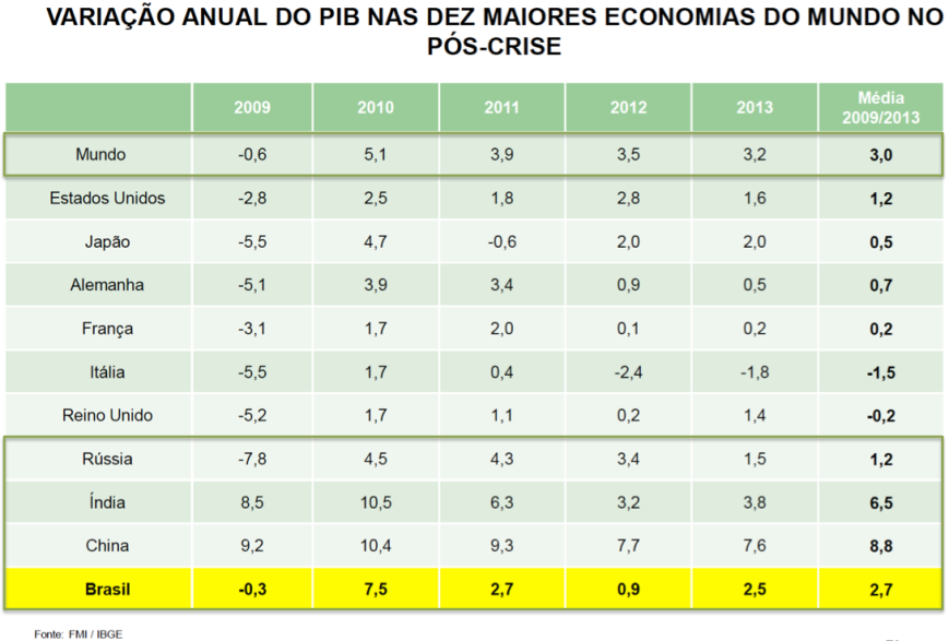 Variação anual do PIB 2009-2013 das 10 Maiores Economias