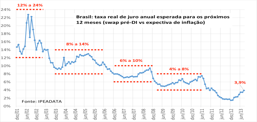 Taxa Real de Juros 2001-2013