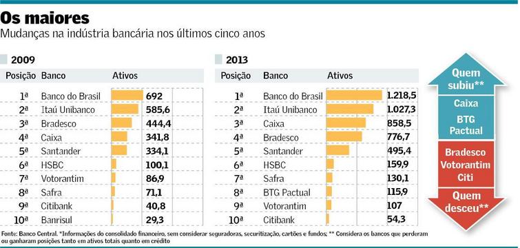 Mudança no Ranking Bancário 2009 X 2013