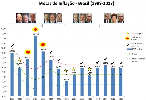 Metas de Inflação 1999-2013