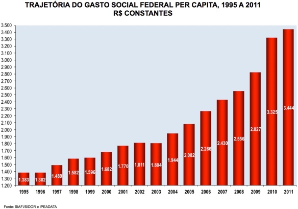 Gasto Social Per Capita 1995-2011