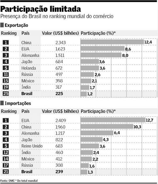 Brasil no Ranking Mundial do Comércio - 2014
