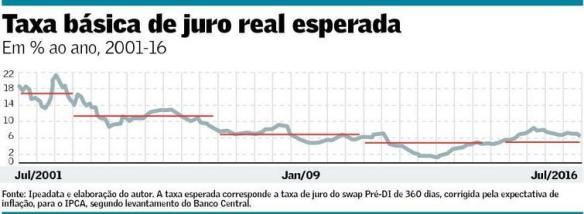 taxa-basica-de-juro-real-esperada-2001-2016